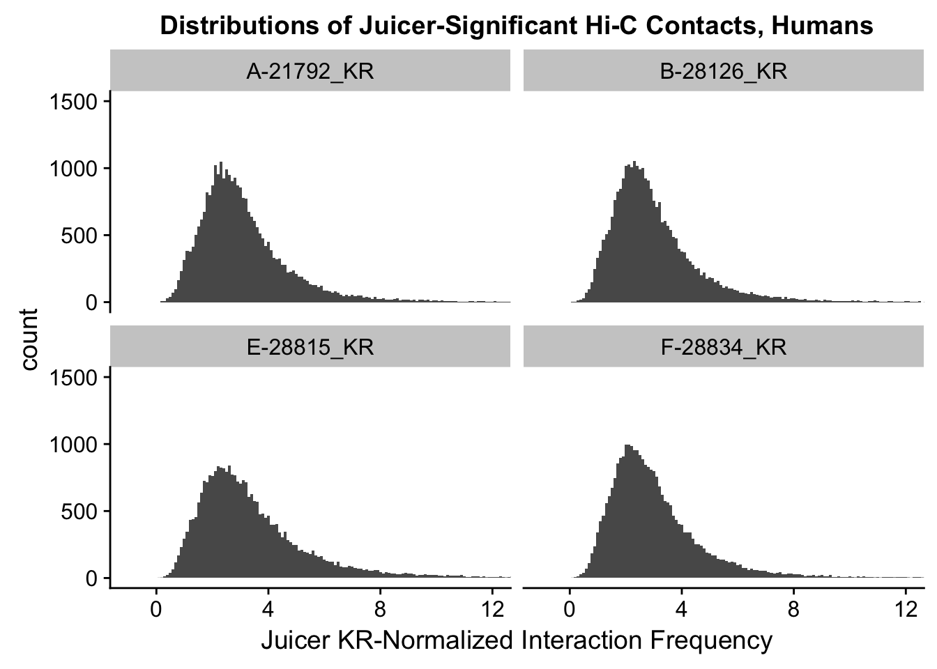 HiC Data Normalization and Initial Quality Control, Juicer